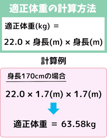 太りすぎて痩せ方が,わからない,適正体重計算方法