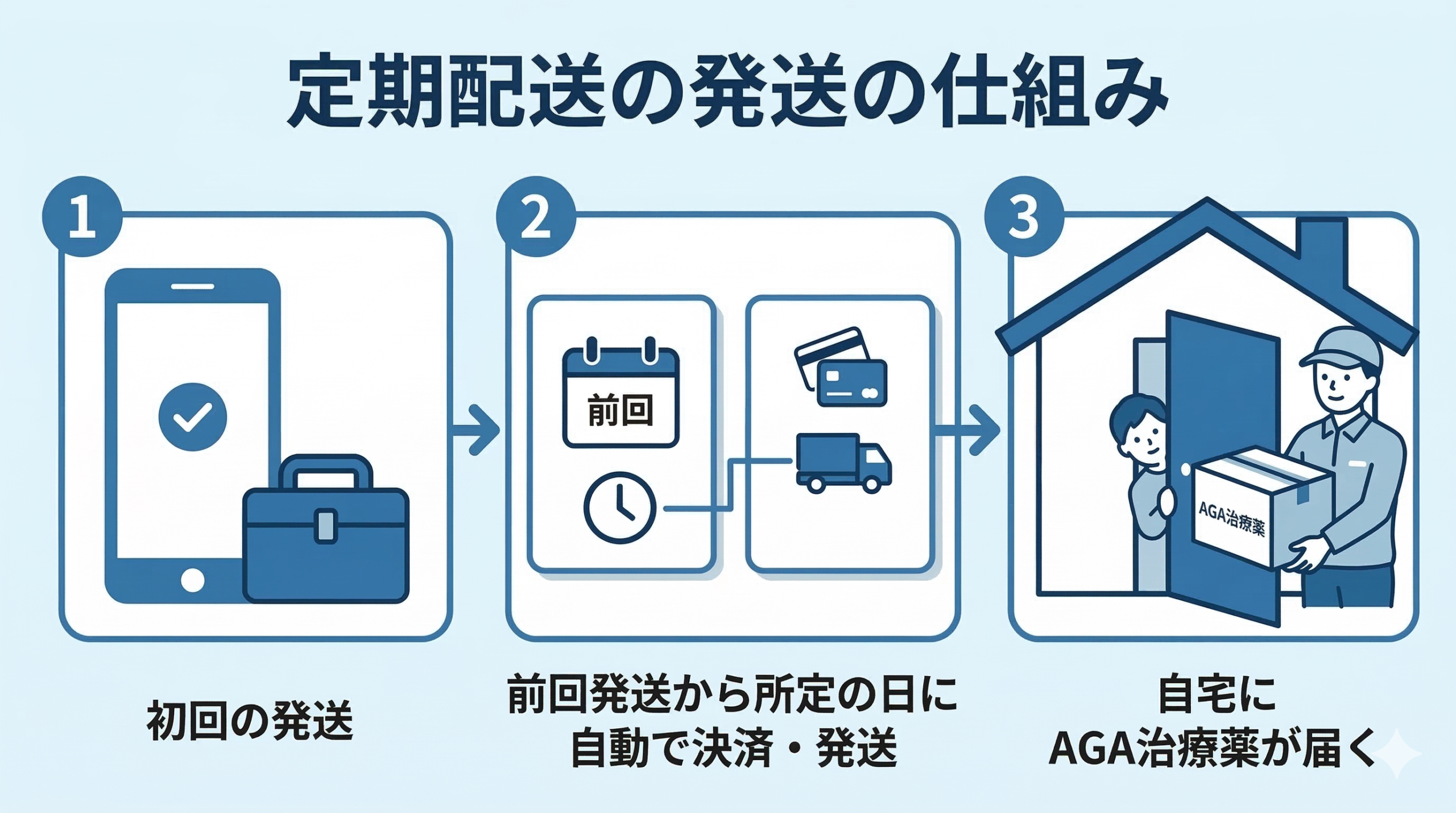 定期配送の発送の仕組み