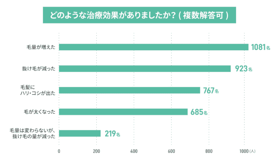 実感できた発毛効果