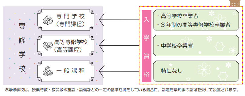 専門学校と専修学校の違い