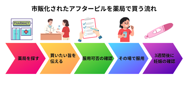 市販化されたアフターピルを薬局で買う流れ