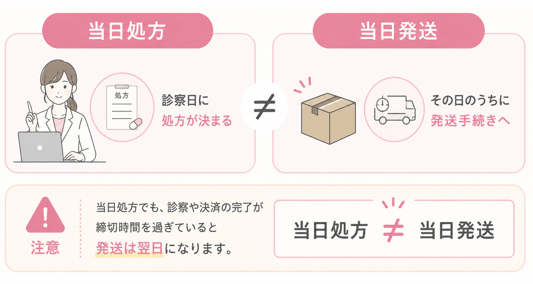 マンジャロ 当日発送‗当日発送と当日処方
