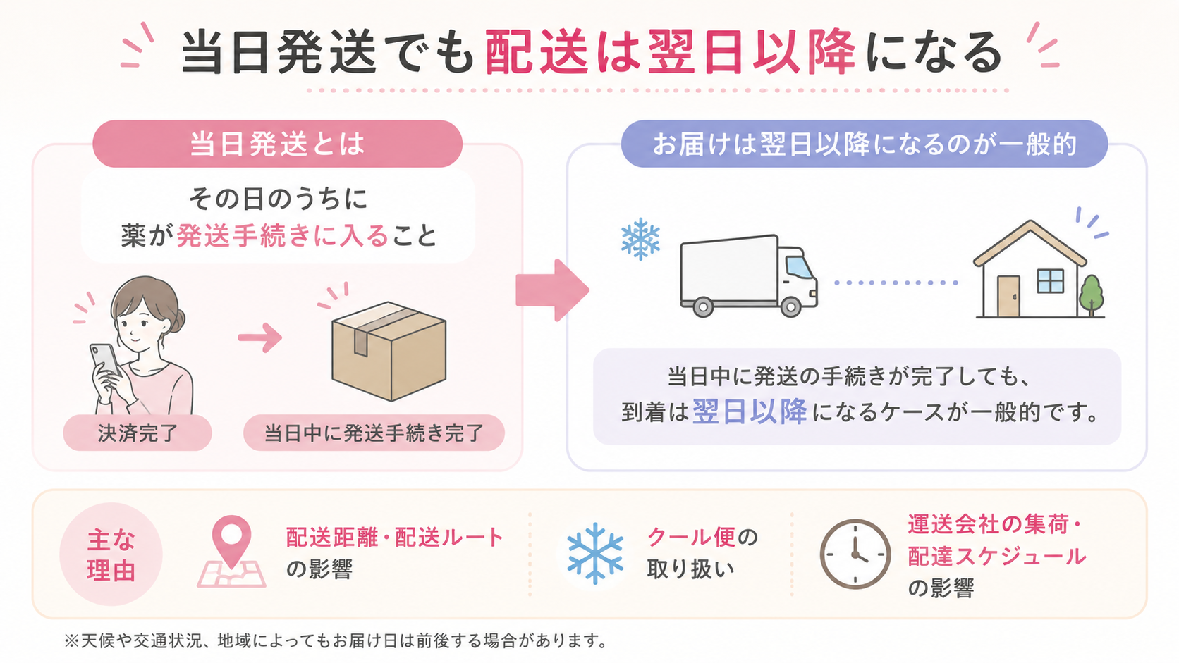 マンジャロ 当日発送‗当日発送と配達日程