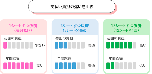 支払い負担　比較
