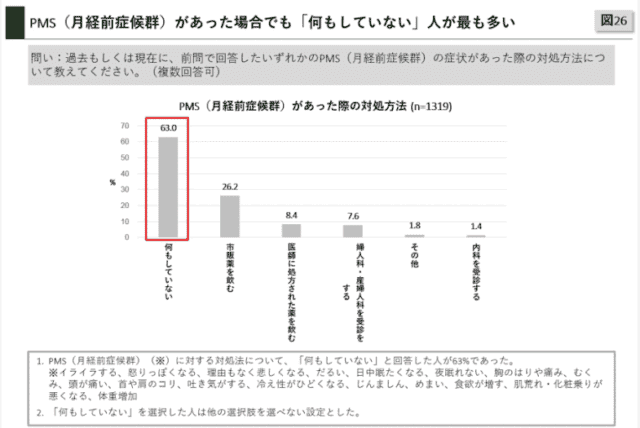 日本医療政策機構「働く女性の健康増進調査 2018」