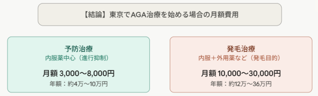 aga,東京,おすすめ‗AGA治療‗予防治療と発毛治療‗目安