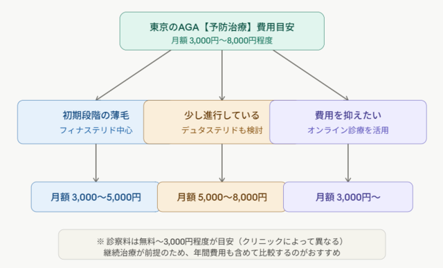 aga,東京,おすすめ‗AGA治療‗予防治療費の目安