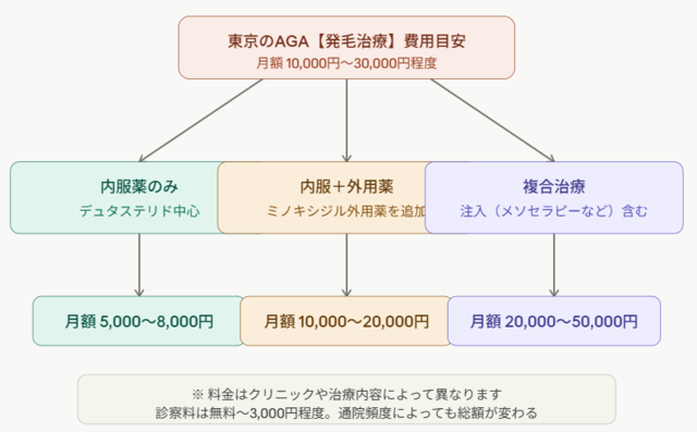 aga,東京,おすすめ‗AGA治療‗発毛治療費の目安