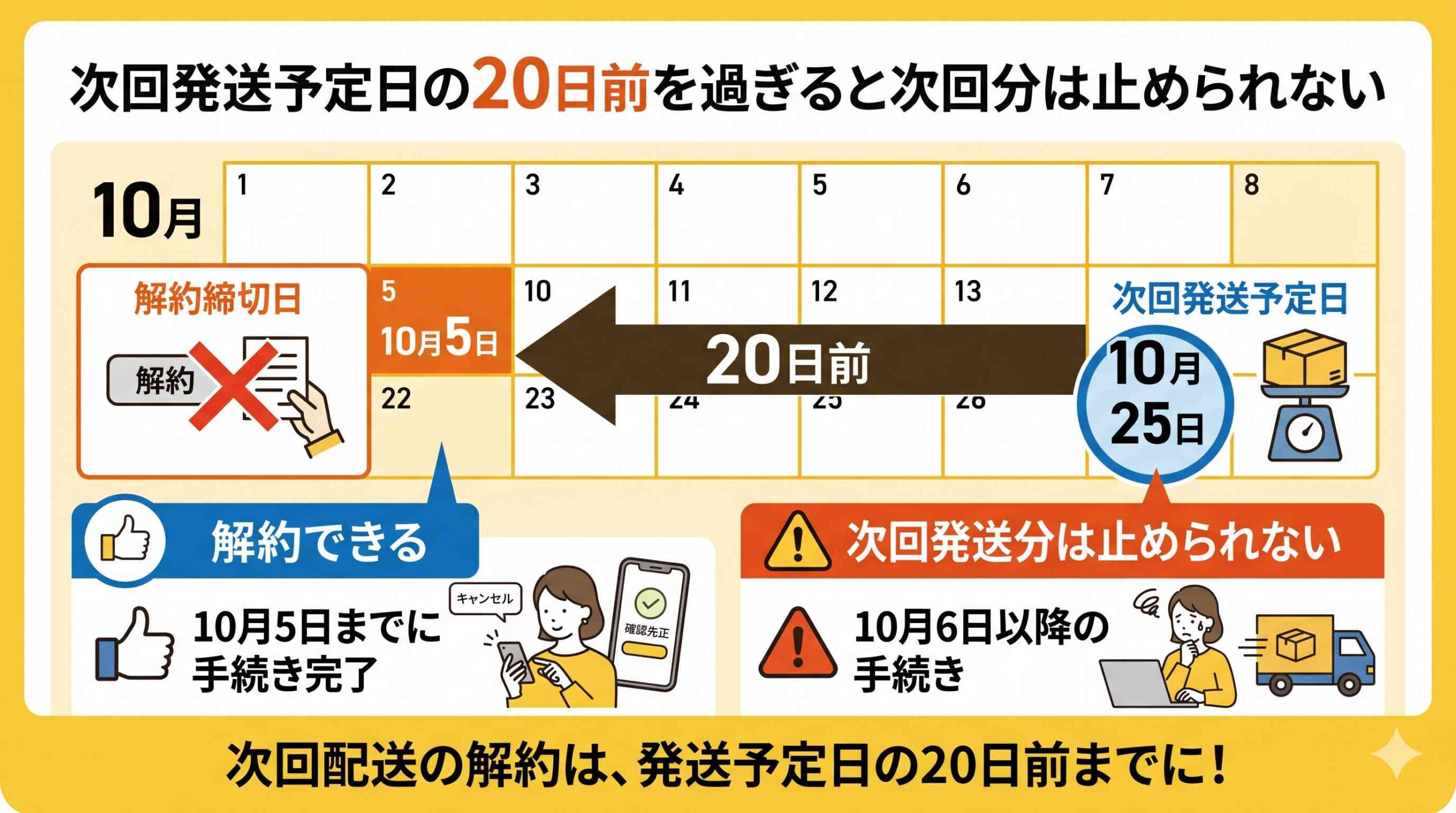 次回発送予定日の20日前を過ぎると次回分は止められない