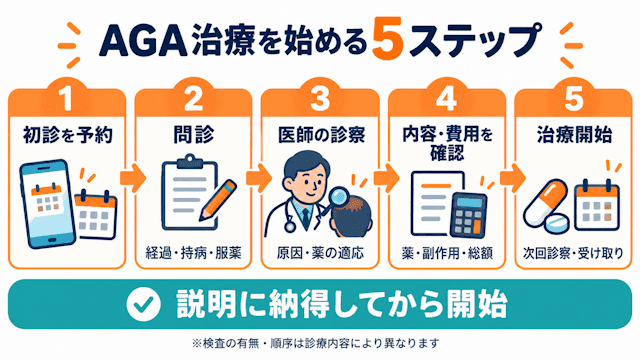 沖縄でAGA治療を始める手順