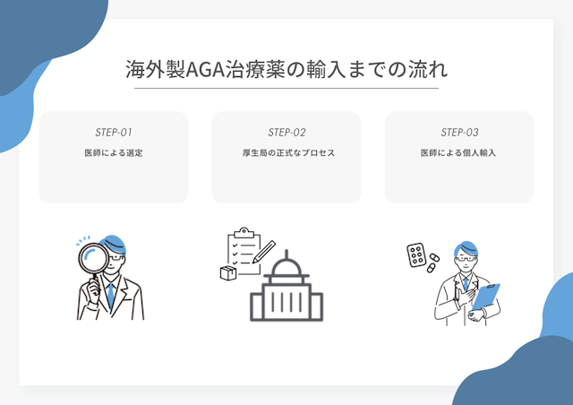 海外製AGA治療薬が輸入されるまでの流れ