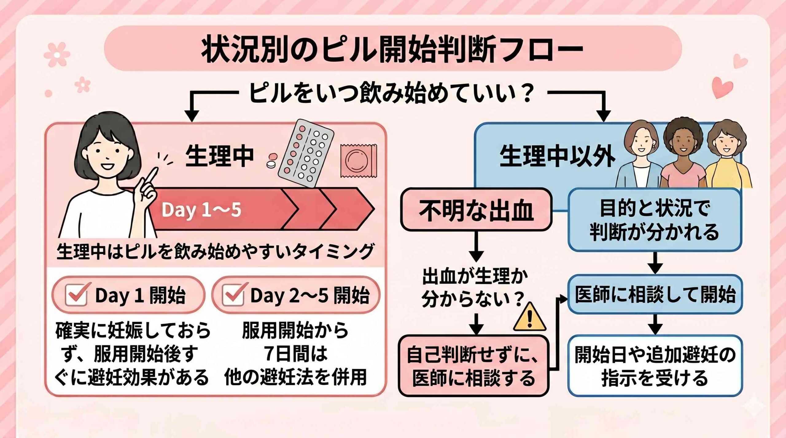 状況別のピル開始判断フロー
