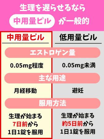 生理遅らせる方法,ピル以外,種類,飲み方