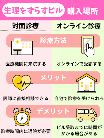 生理遅らせる方法,ピル以外,買う場所