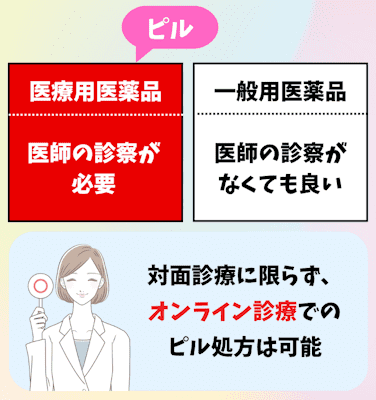 産婦人科,ピルだけもらう,医師の診察が必須