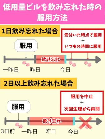 産婦人科,ピルだけもらう,飲み忘れ,対処法