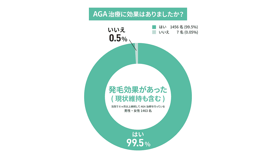 発毛実感率データ