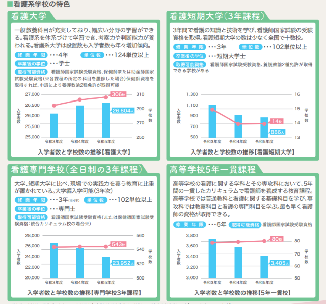 看護師 学校の選択肢