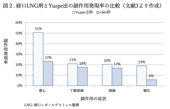 経口LNG剤 Yuzpe法 副作用発現率