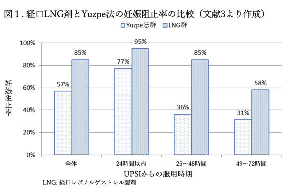経口LNG剤 Yuzpe法 妊娠阻止率