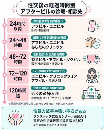 緊急時におすすめのアフターピルオンライン診療・相談先まとめ