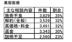 美容医療の相談内容
