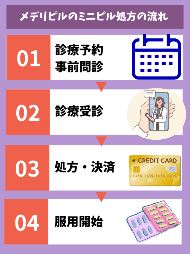 メデリピル ミニピル処方 流れ
