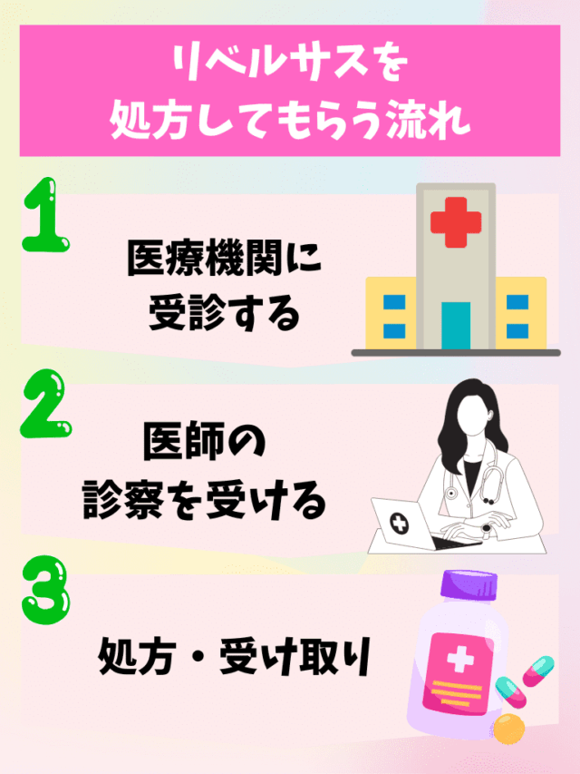 リベルサス 処方してもらう流れ