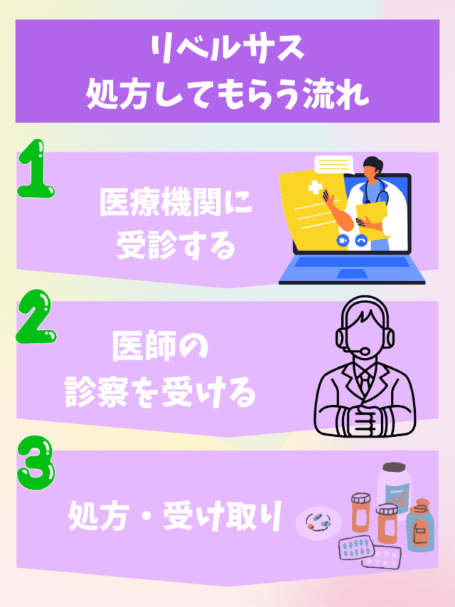 リベルサス 安いオンライン診療通販 処方の流れ