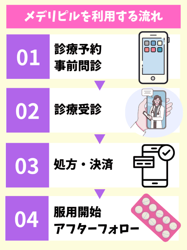 メデリピル 利用する流れ