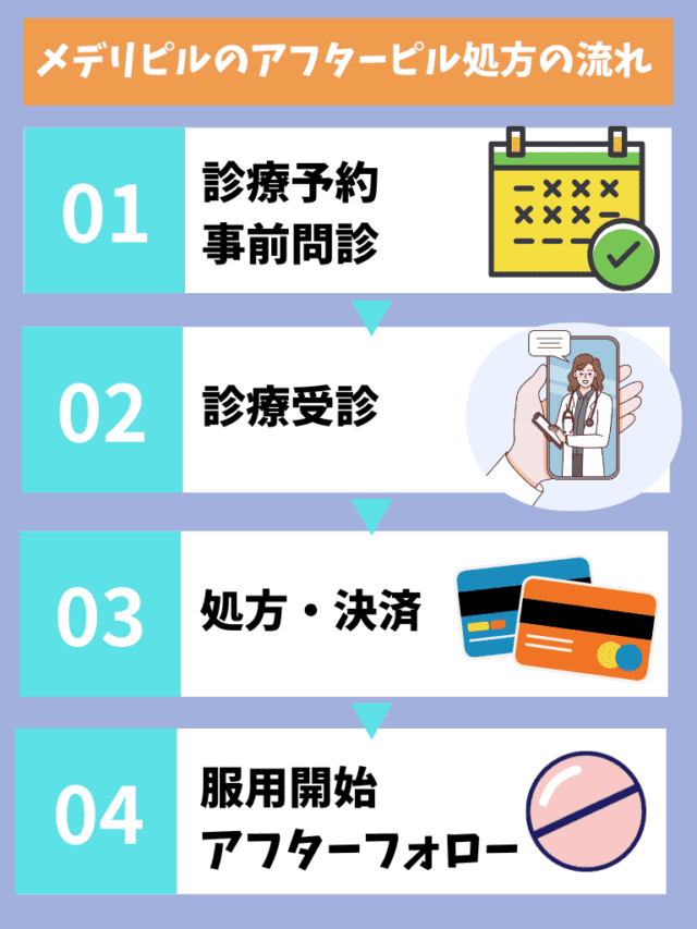 メデリピル アフターピル処方 流れ