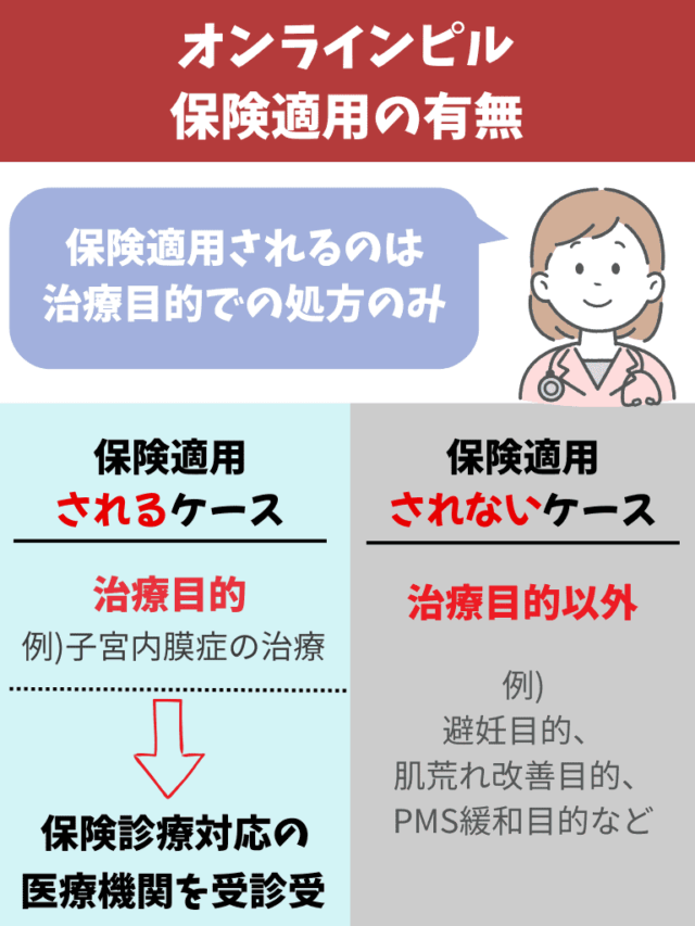 オンラインピル（メデリピル含む） 保険適用 保険適用外 違い