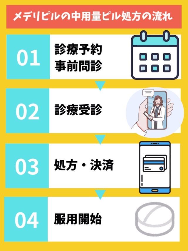 メデリピル 中用量ピル（生理日移動ピル）処方 流れ