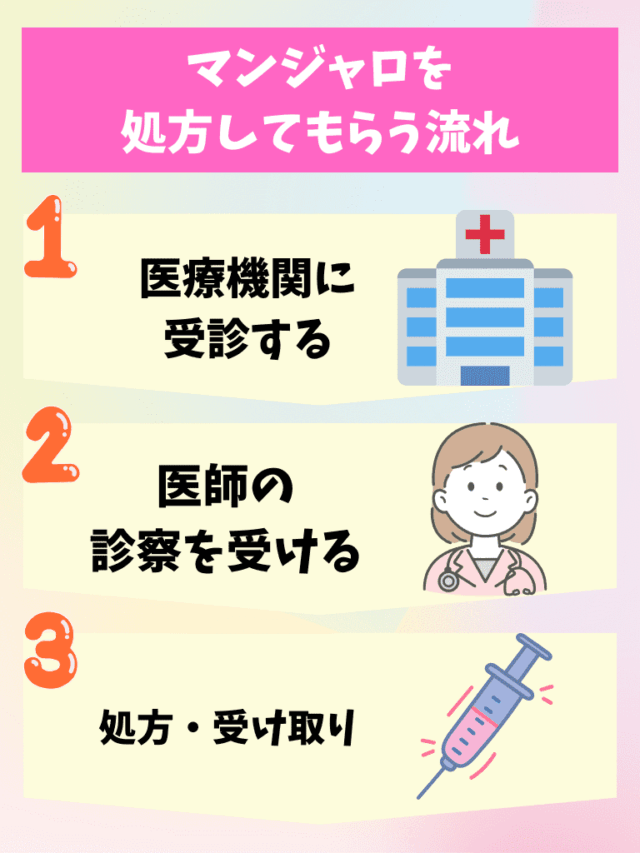 マンジャロ 処方してもらうには 流れ