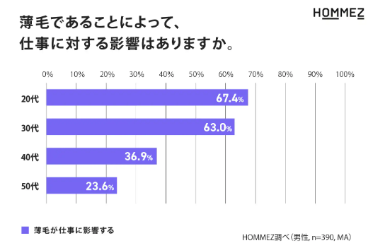 薄毛であることによって仕事に対する影響