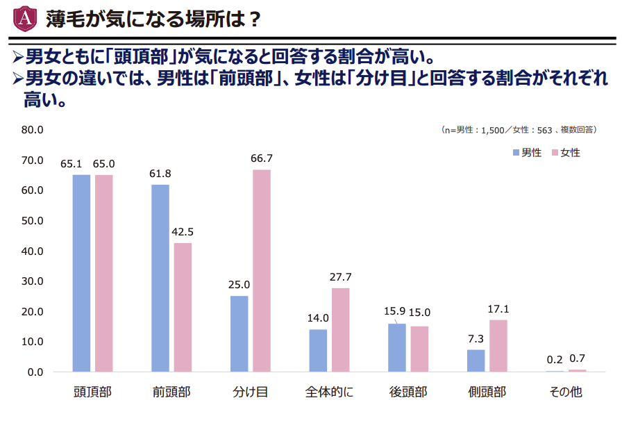 薄毛が気になる場所は?
