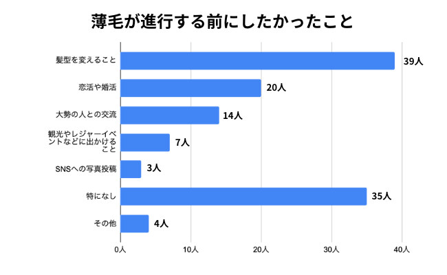 薄毛が進行する前にしたかったこと
