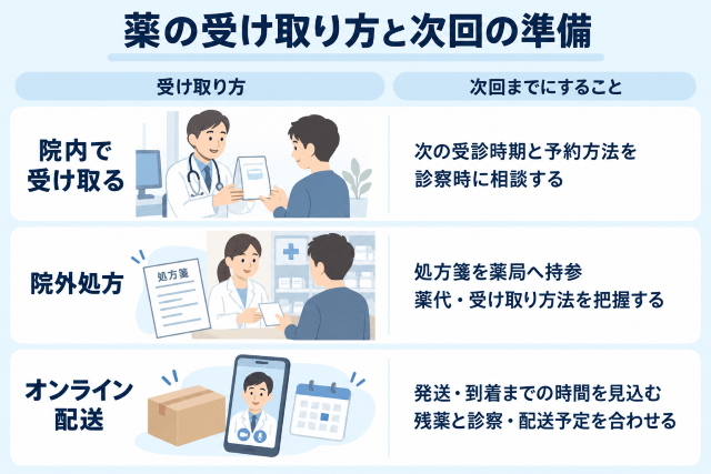 薬の受け取り方と次回の準備