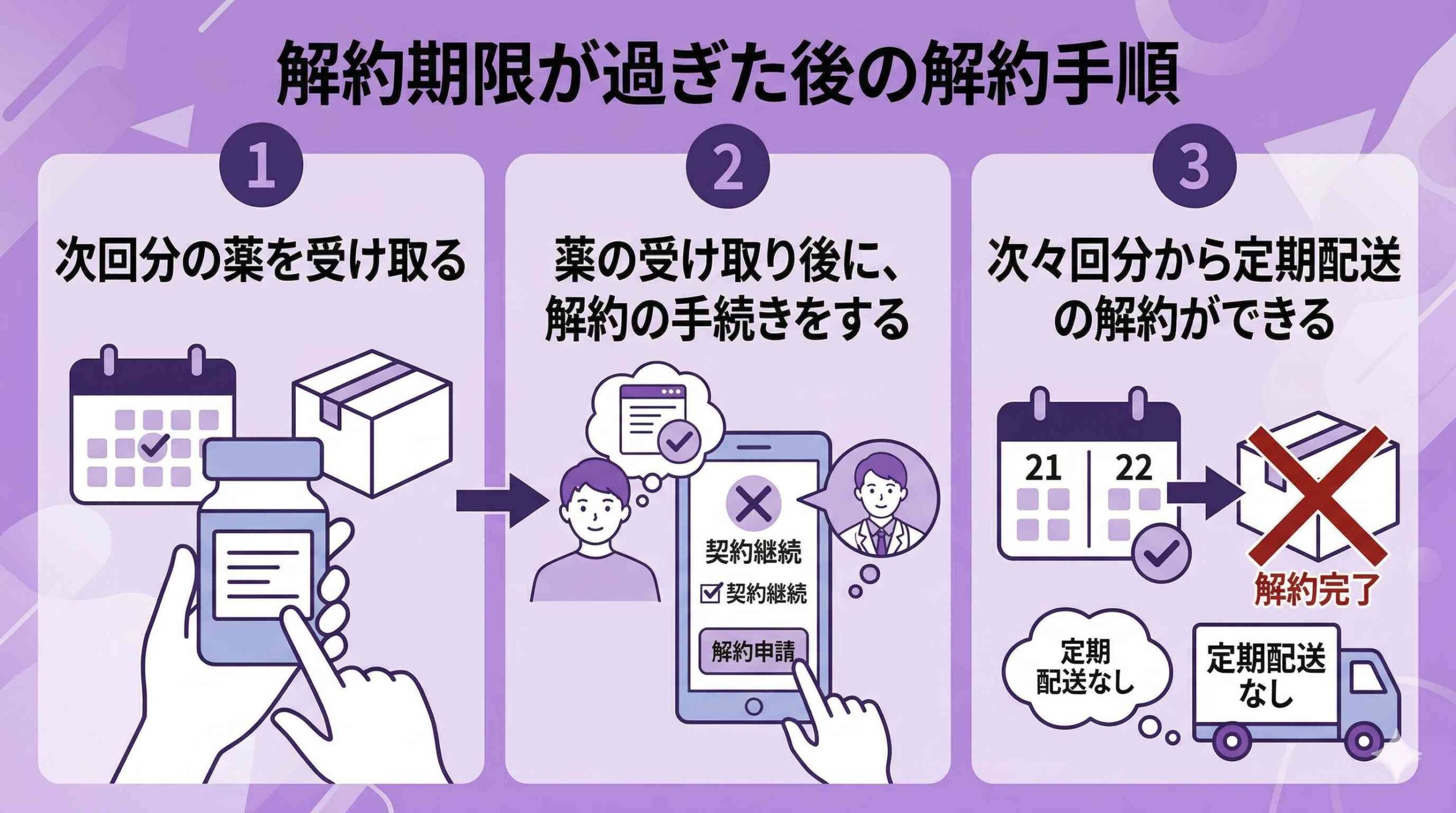 解約期限が過ぎた後の解約手順