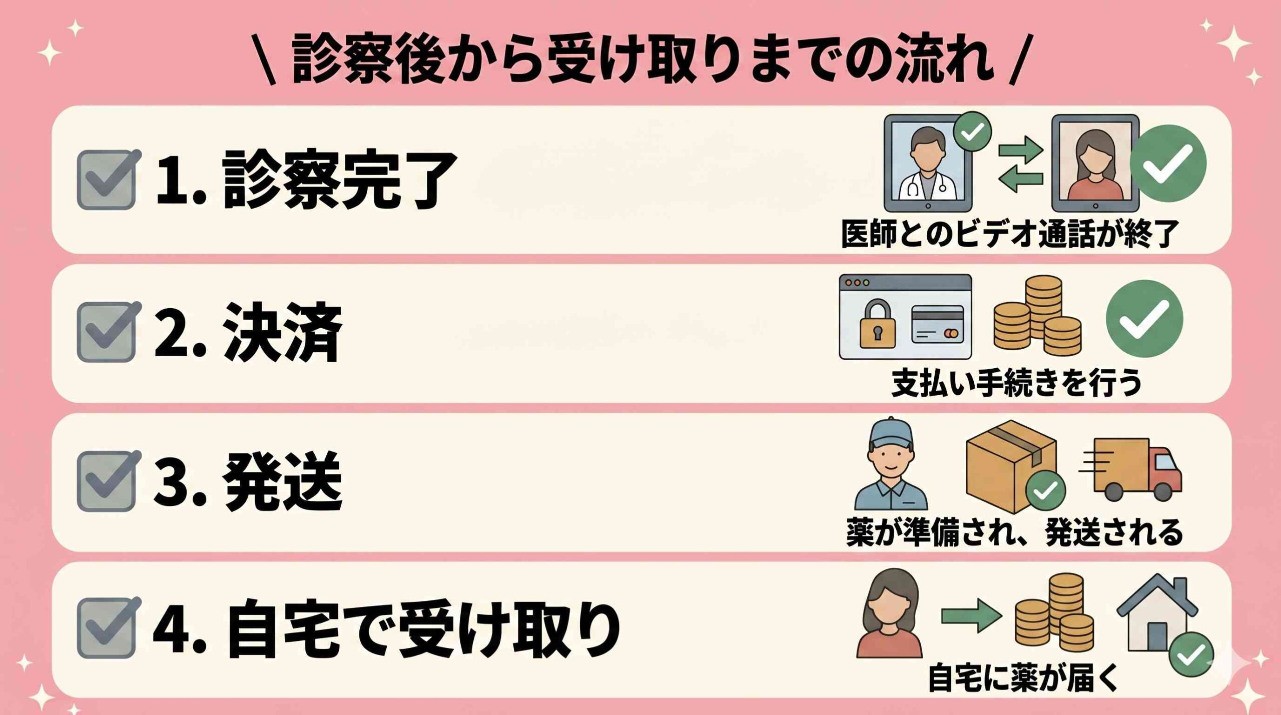 診察後から受け取りまでの流れ