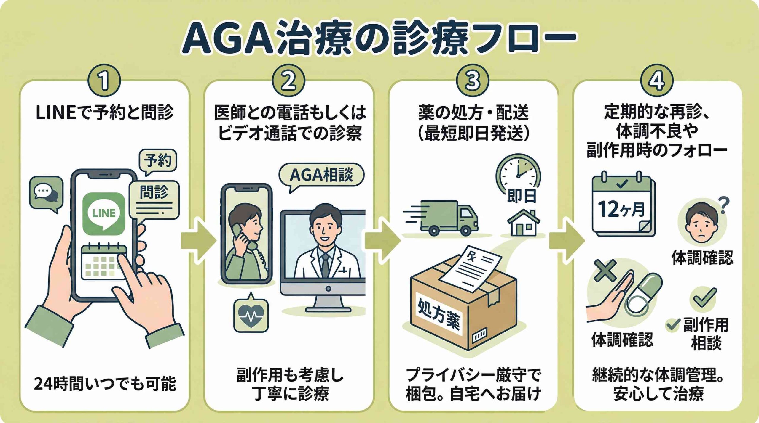 診療フロー