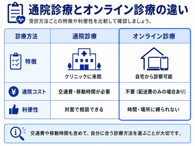 通院診療とオンライン診療の違い