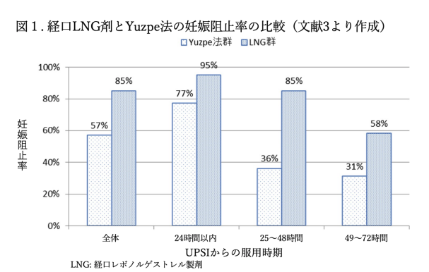 妊娠阻止率の比較