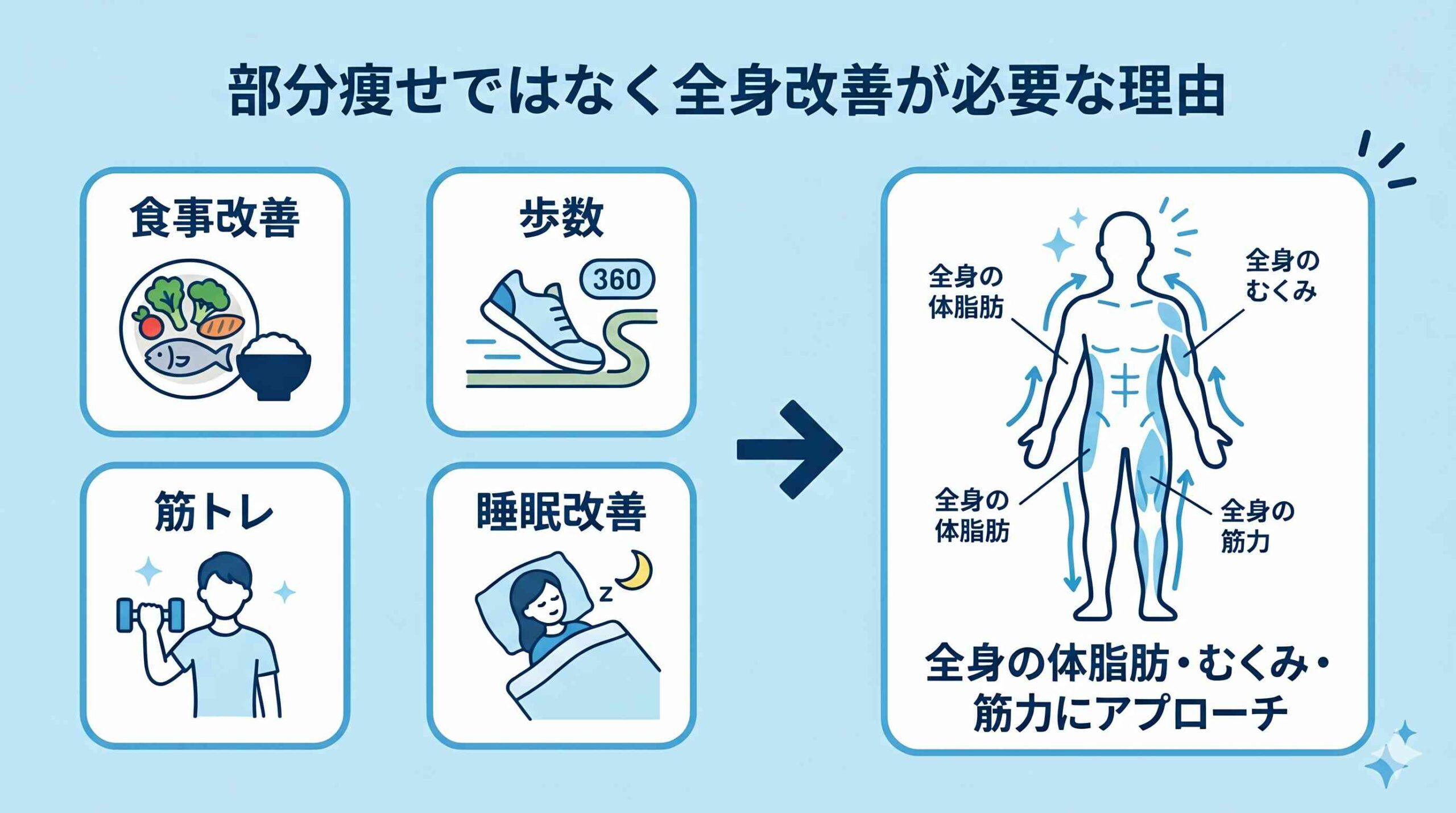 部分やせではなく全身改善が必要な理由