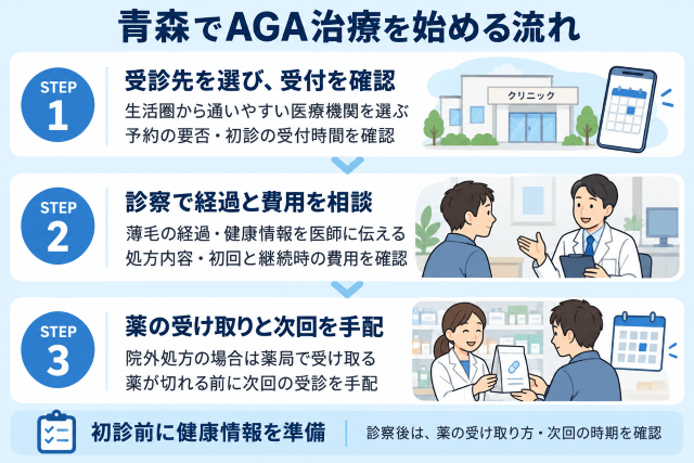 青森でAGA治療を始める流れ